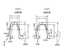 變位齒輪相關說明